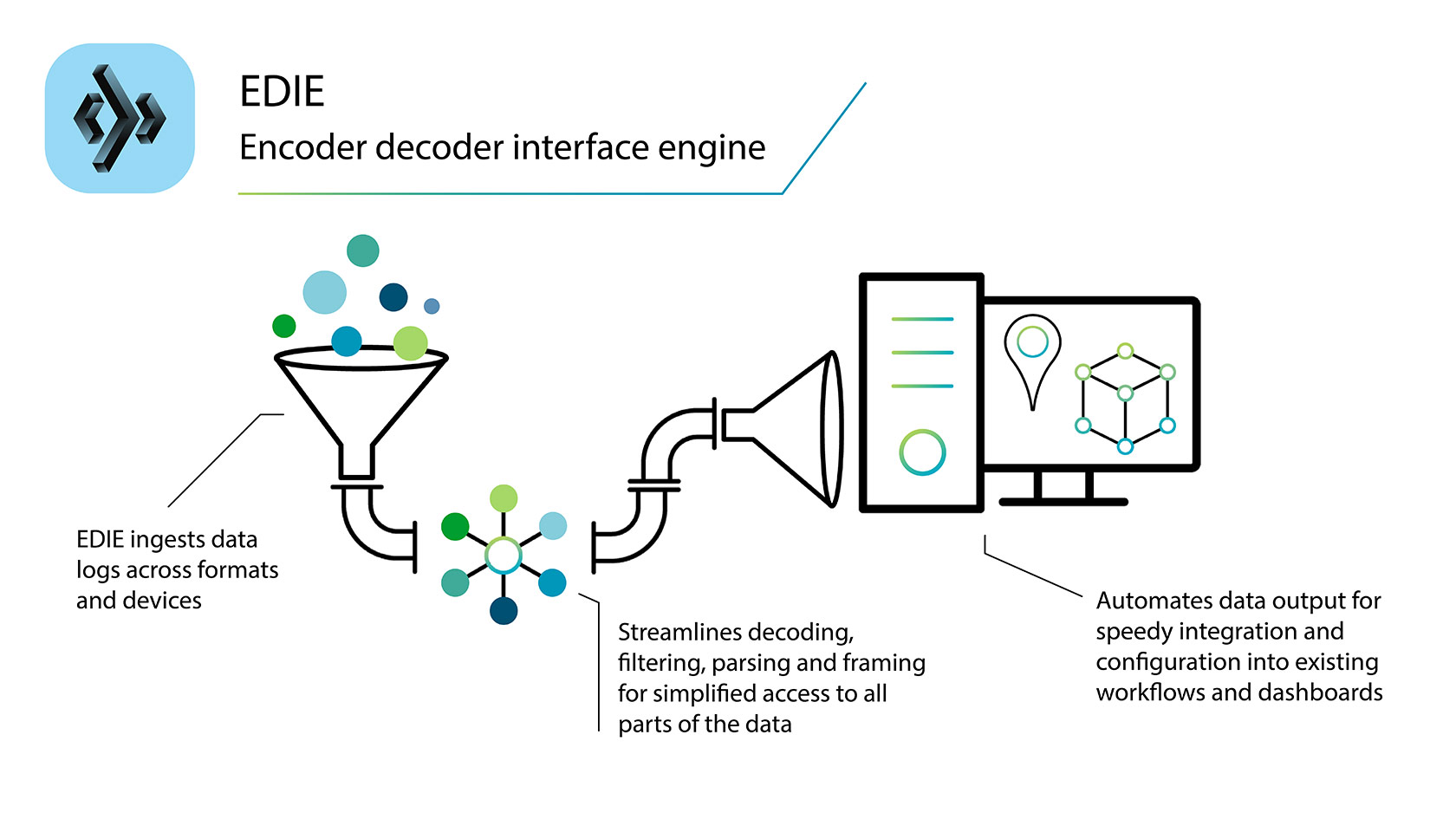 How the encoder decoder interface engine works